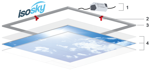 Lagensysteem van een ISOsky-wolkenplafond: driver, T-clips, LED-paneel en fotopaneel